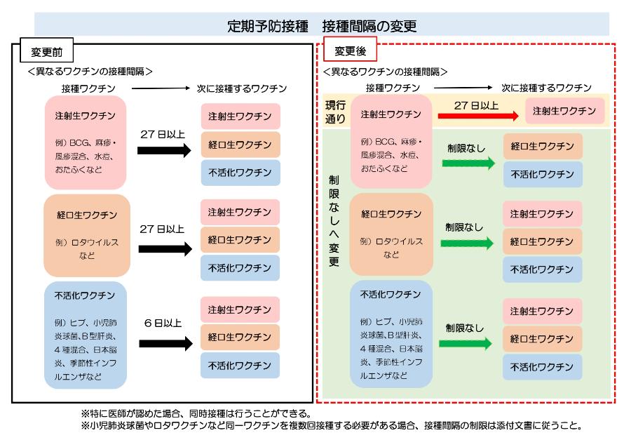 接種間隔についての図