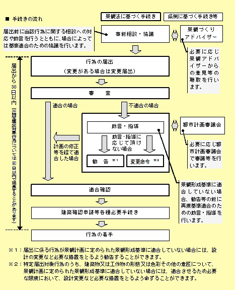 景観法に基づく手続きフローの画像