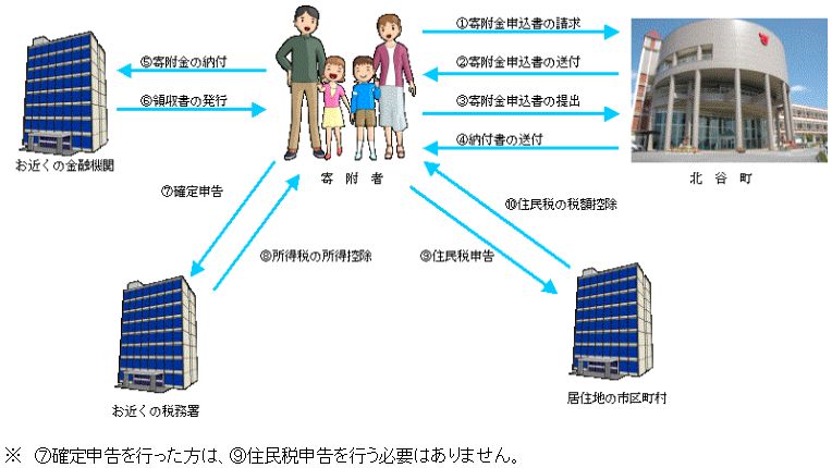 寄附の流れを示した画像