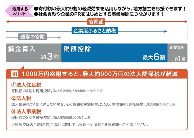 企業版ふるさと納税とは？