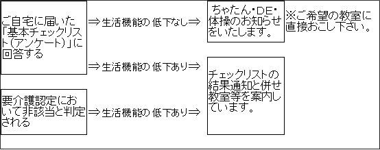 介護予防事業への参加のながれ図