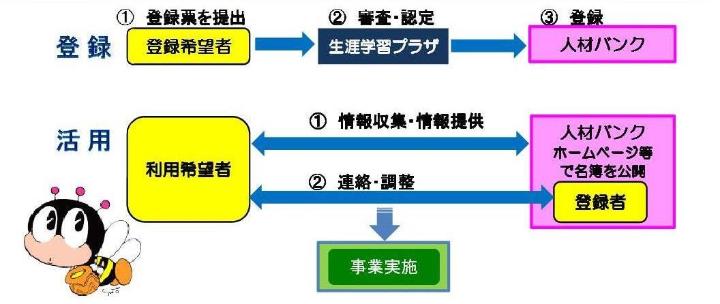 登録から活用までの流れ