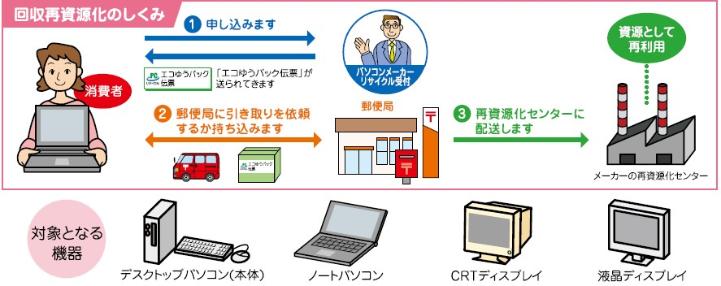 パソコンメーカーリサイクル